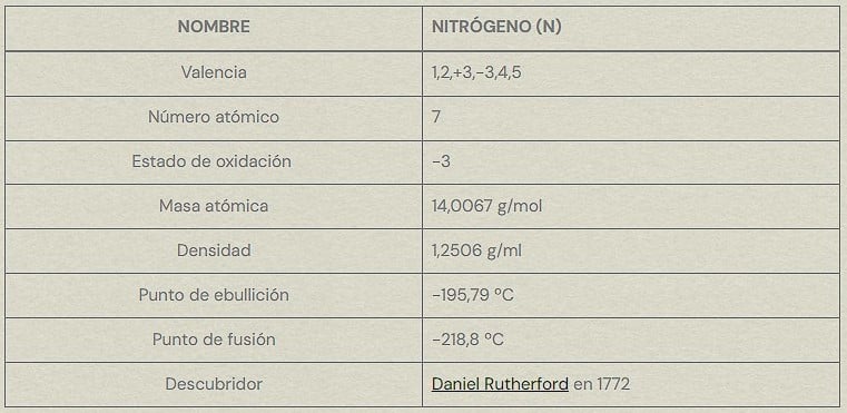 tabla características del nitrógeno